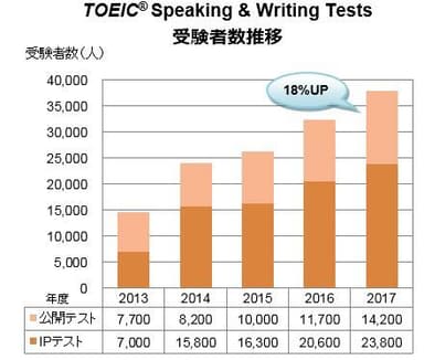 TOEIC S&W 受験者数推移