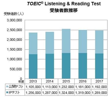 TOEIC L&R 受験者数推移