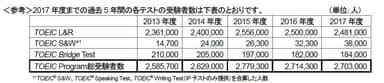 2013年度～2017年度の各テストの受験者数