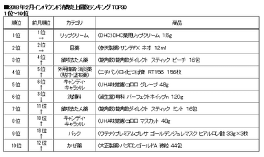 インバウンド消費　購買個数ランキング(1位～10位)