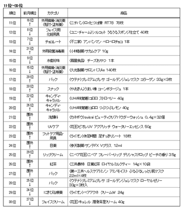 インバウンド消費　購買個数ランキング(11位～30位)