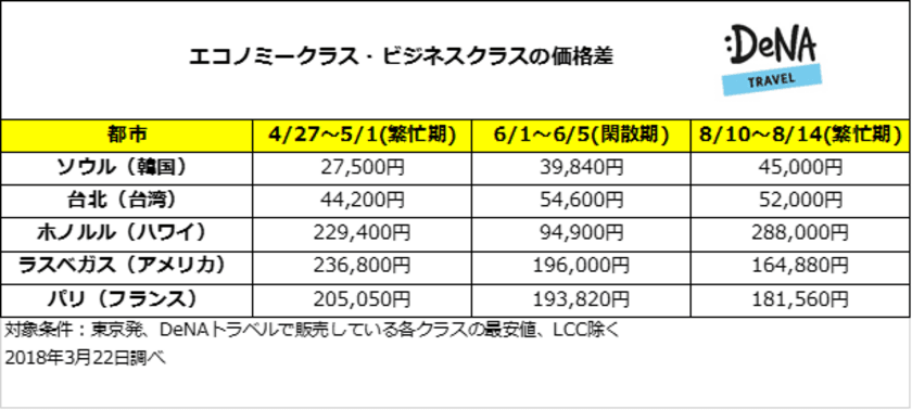 憧れのビジネスクラス、繁忙期のアジアはエコノミークラスにプラス2万円台から！
閑散期はハワイを狙え！