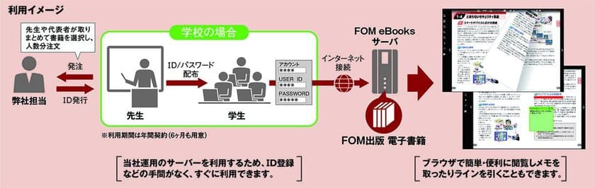 法人向けに電子書籍を一括配信できるサービスを4月に開始
　「FOM eBooks」で手軽に教科書などが読める環境を提供