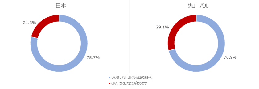 アクロニス、3月31日のWORLD BACKUP DAYに合わせ、
バックアップに関する調査結果を発表