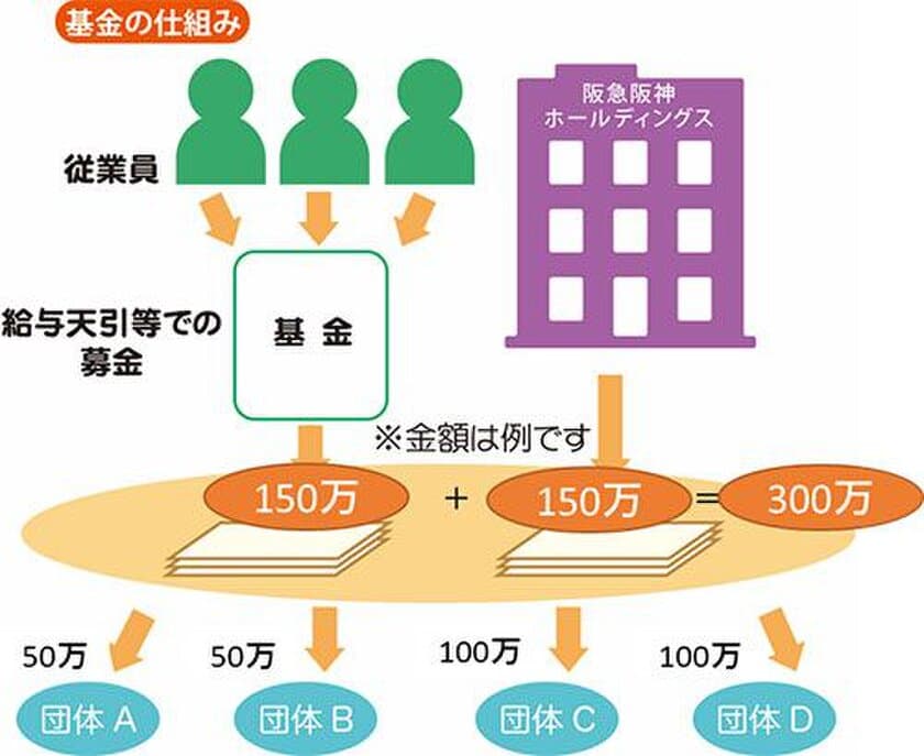 従業員とともに沿線の市民団体を応援します
第9回「阪急阪神 未来のゆめ・まち基金」助成プログラムを実施！
「地域環境づくり」と「次世代の育成」分野の課題に取り組む
合計14団体に総額900万円を助成
～9年間の助成累計は111団体・5,850万円になりました～