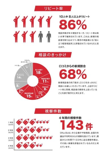 口コミ率、リピート率、視察件数