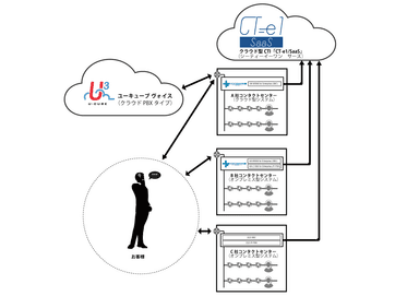 「U3 Voice」(クラウド)／IP-PBX ソフトウェア VOICEMARK*4「NX-C1000」(オンプレミス)と「CT-e1/SaaS」の連携イメージ