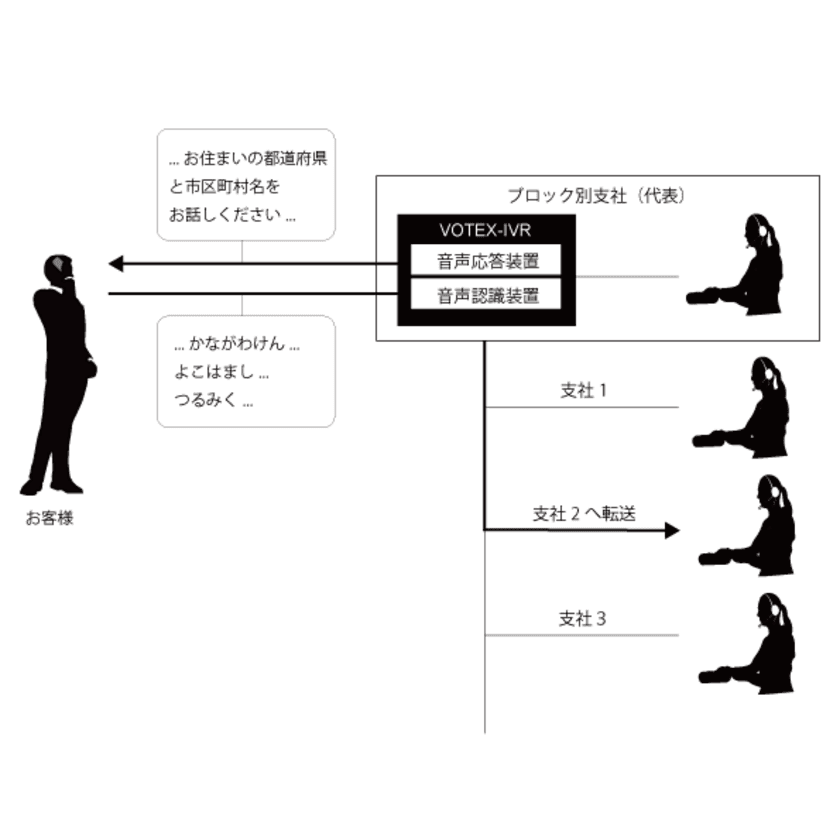 ネクストジェン、サカイ引越センターに
音声認識機能を搭載した「VOTEX-IVR」を導入