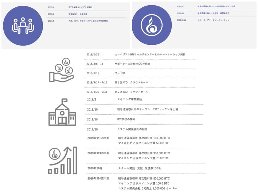 ヤマトコイン(YAMATO Coin)発行　
世界中のICTエンジニアの不足を解決するソリューションを