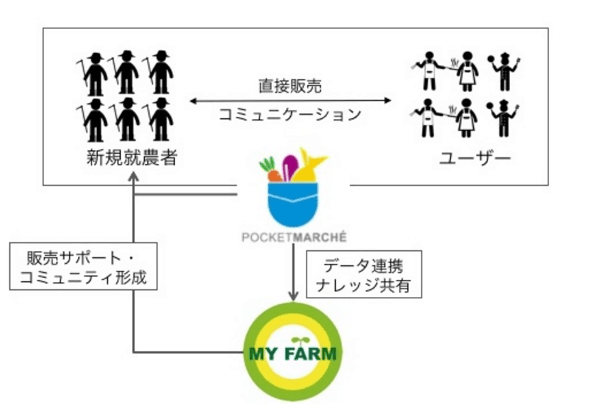 ポケットマルシェとマイファームが新規就農者支援を
目的に提携し、就農後の経営を共同でサポート