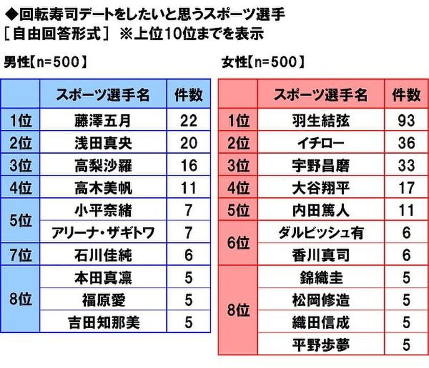 マルハニチロ調べ　
回転寿司デートをしたいスポーツ選手　
男性回答1位はカー娘「藤澤五月さん」、
女性回答では「羽生結弦さん」がダントツ