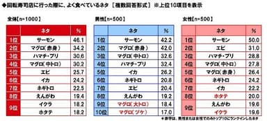 回転寿司店に行った際に、よく食べているネタ（男女別）