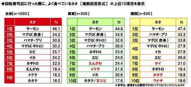 回転寿司店に行った際に、よく食べているネタ（地域別）