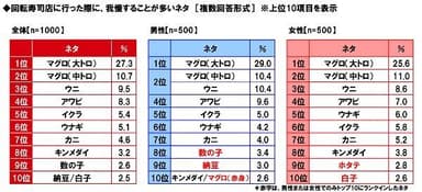 回転寿司店に行った際に、我慢することが多いネタ