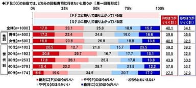 どちらの回転寿司に行きたいと思うか…「エビ祭り」で盛り上がっている店／「カニ祭り」で盛り上がっている店