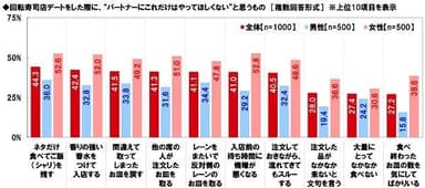 回転寿司店デートをした際に、”パートナーにこれだけはやってほしくない”と思うもの