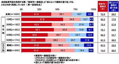 回転寿司を利用する際、「格安均一価格.」と「皿によって値段が違う店」では、どちらを多く利用しているか