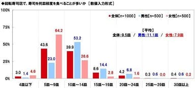 回転寿司店で、寿司を何皿程度食べることが多いか