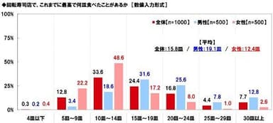 回転寿司店で、これまでに最高で何皿食べたことがあるか