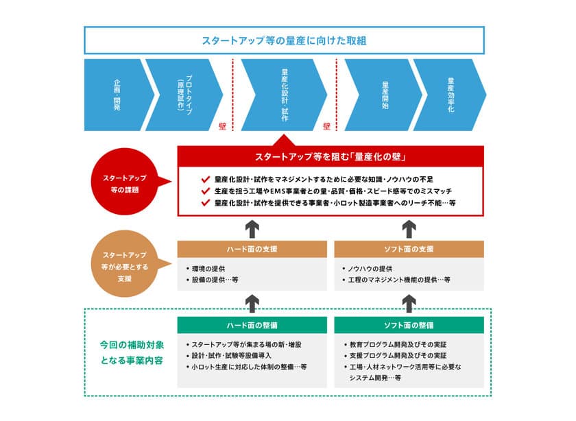 【経済産業省平成29年度補正予算
「スタートアップファクトリー構築事業」公募開始のご案内】
スタートアップ等の量産に向けた試作・設計の
支援拠点構築を支援する事業の公募開始