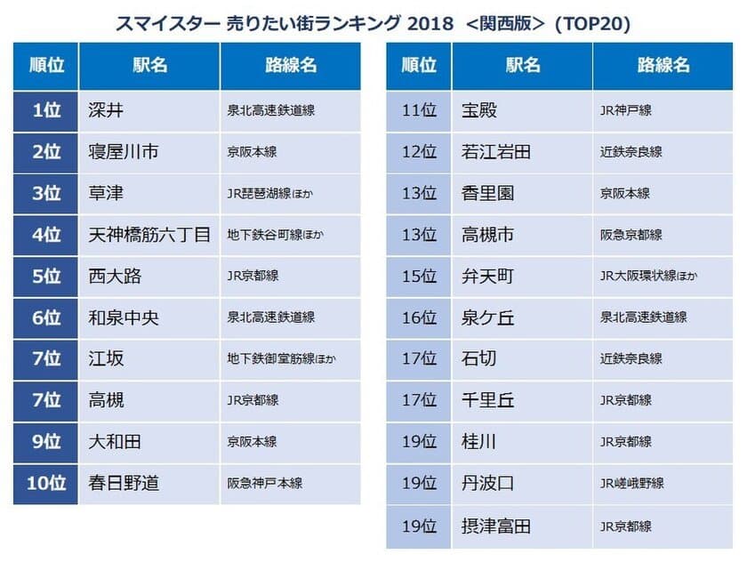 スマイスター 売りたい街ランキング 2018 ＜関西版＞
売りたい街1位は「深井」！
住みたい街で人気の「草津」は3位、「江坂」は7位！