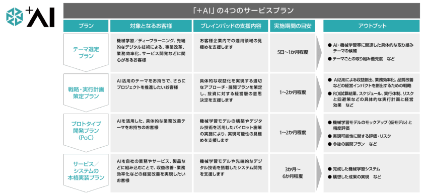 ブレインパッド、AIで経営改善を支援する新サービスプラン「＋AI」を提供開始