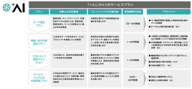 「+AI」4つのサービスプランイメージ図