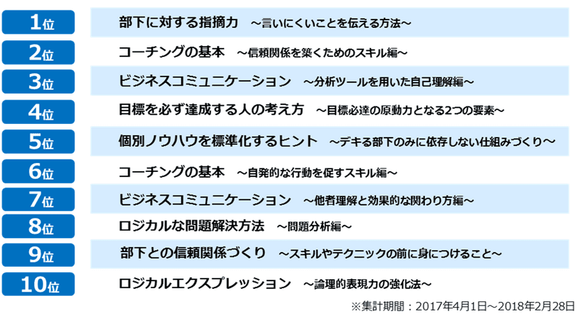 評価リンケージ型社員教育サービス『 エンカレッジ 』 
2017年度 役職別人気講座ランキングを発表。
管理職は「部下に対する指摘力」、
一般社員は「指示の受け方・報告の仕方」が第1位。