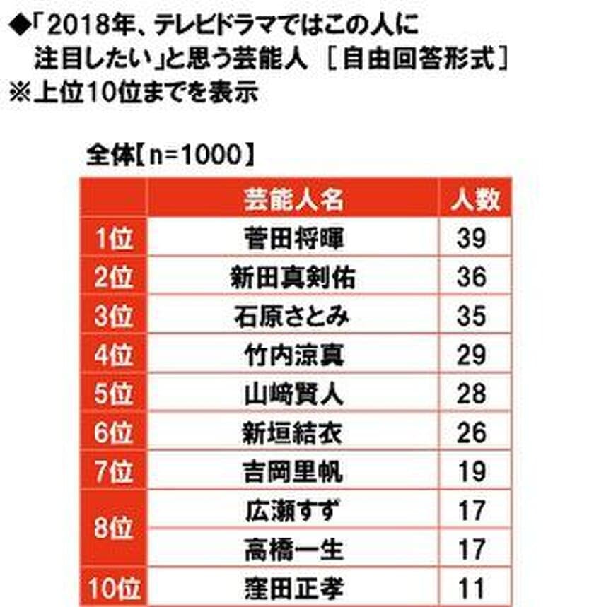 J:COM調べ　
ミレニアル世代はテレビドラマではこの人に注目　
1位「菅田将暉さん」
2位「新田真剣佑さん」
3位「石原さとみさん」