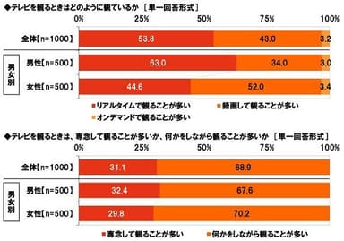 テレビを観るときはどのように観ているか