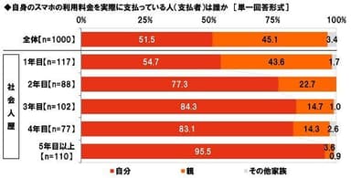 自身のスマホの利用料金を実際に支払っている人（支払者）は誰か