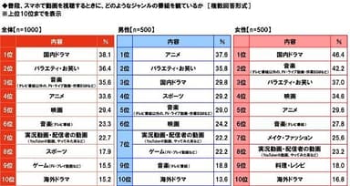 普段、スマホで動画を視聴するときに、どのようなジャンルの番組を観ているか