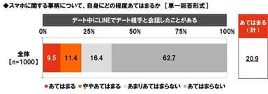 デート中にLINEでデート相手と会話したことがある