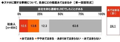 会社を休む連絡をLINEでしたことがある