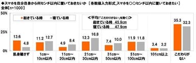 スマホを自分自身から何センチ以内に置いておきたいか