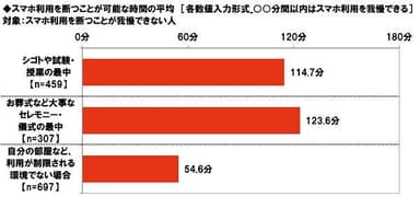 スマホ利用を断つことが可能な時間の平均