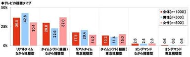 テレビの視聴タイプ