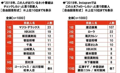 2018年、この人が出ているネット番組はチェックしたい／Instagramではこの人をフォローしたいと思う芸能人