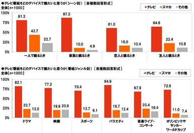 テレビ番組をどのデバイスで観たいと思うか（シーン別／番組ジャンル別）