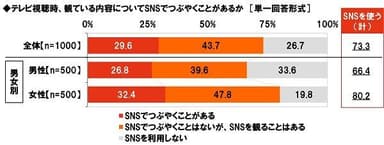 テレビ視聴時、観ている内容についてSNSでつぶやくことがあるか