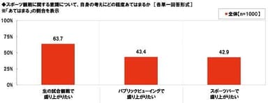 スポーツ観戦に関する意識について