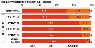 自身のスマホの契約者（名義）は誰か