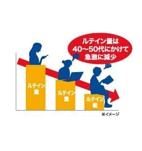 体内のルテイン量は年齢とともに減少