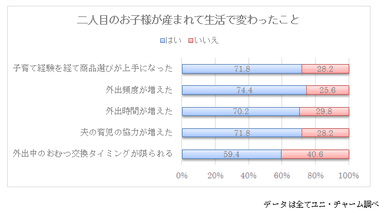 グラフ：二人目のお子様が産まれて生活で変わったこと