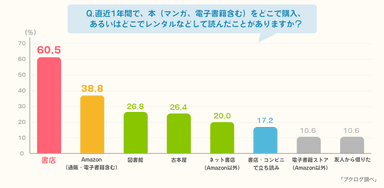 読書に関するアンケート結果