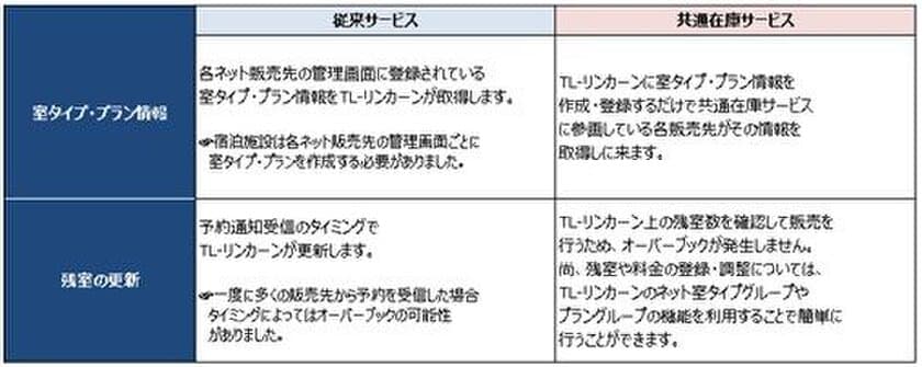 宿泊施設の予約・販売管理システム『TL-リンカーン』が
新たに「おるとくまもと」と連携開始