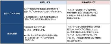 TL-リンカーンの従来サービスと共通在庫サービスの比較