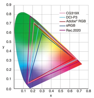 CG319Xの色再現域図