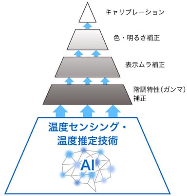 AIを活用した表示安定技術