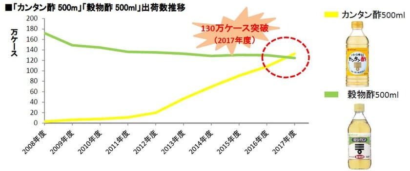 これ1本で味が決まる！家族が喜ぶおかずが作れる！
簡単・便利な「カンタン酢(TM)」が大人気